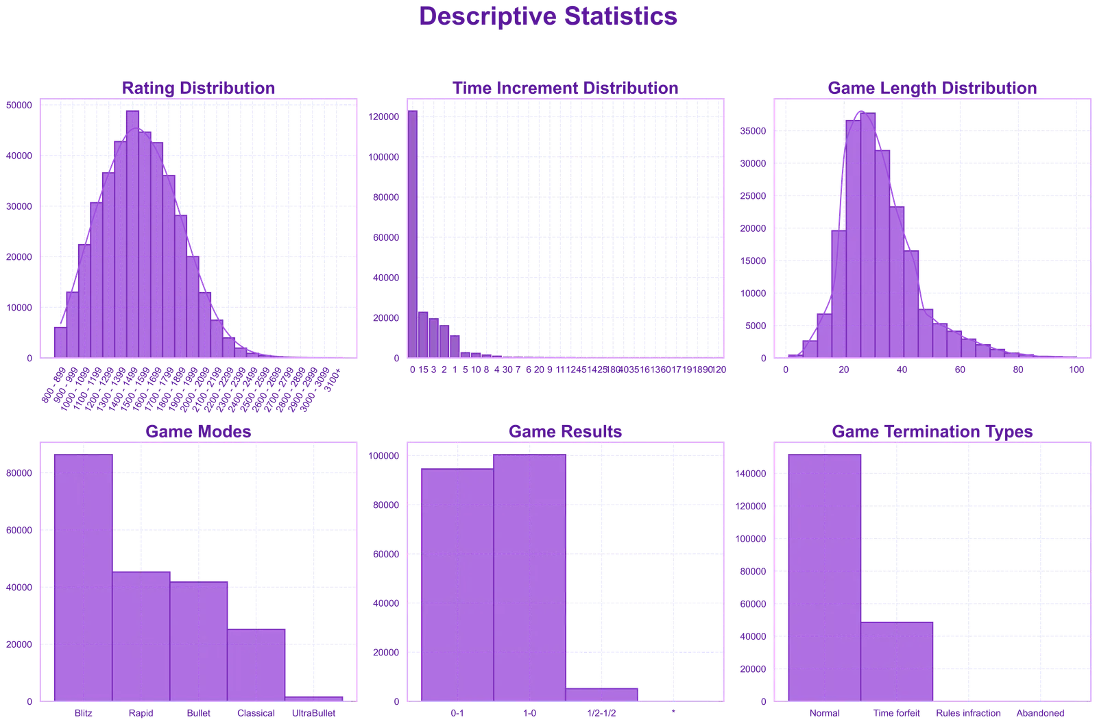 Descriptive statistics before cleaning