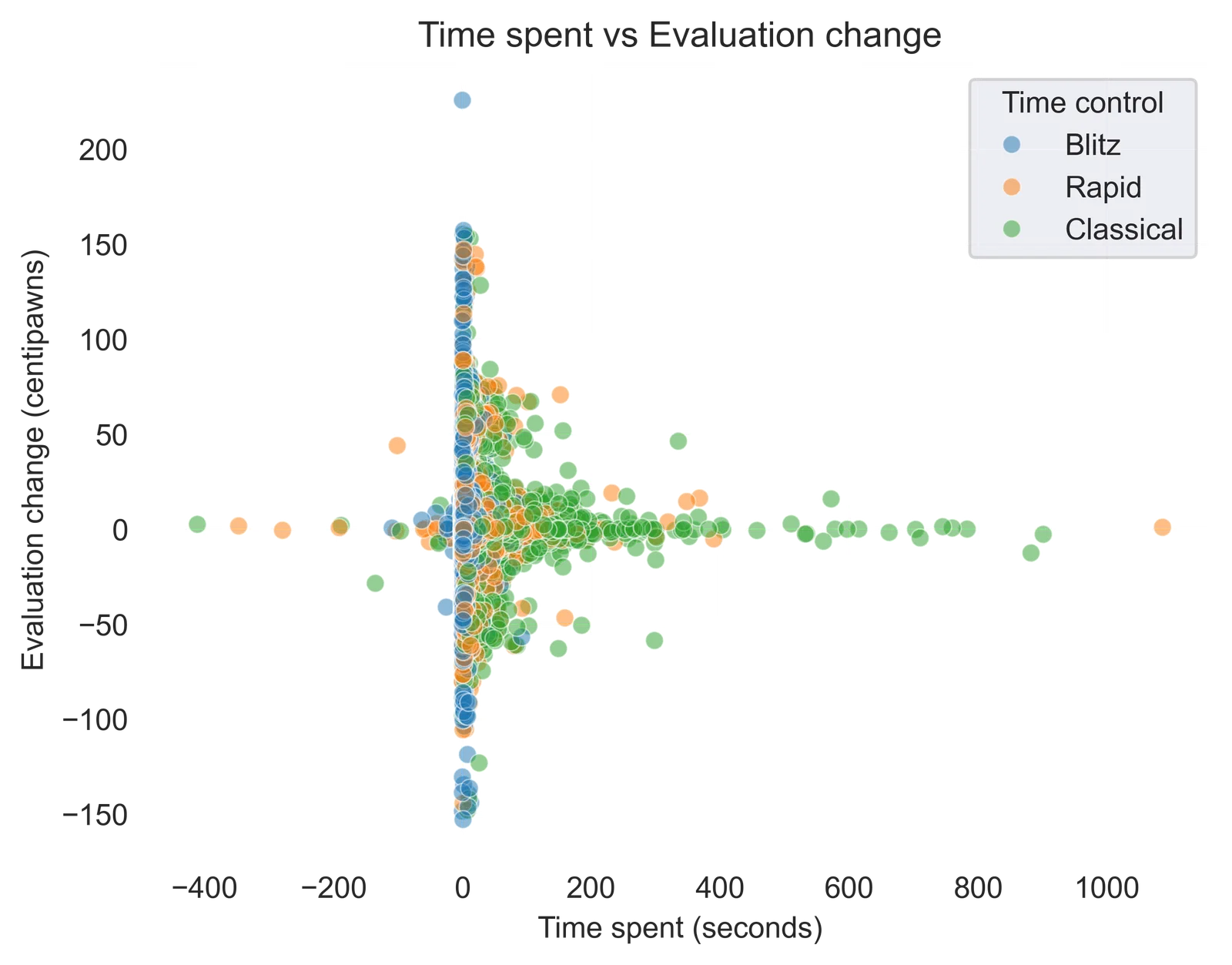 Evaluation time spend scatterplot
