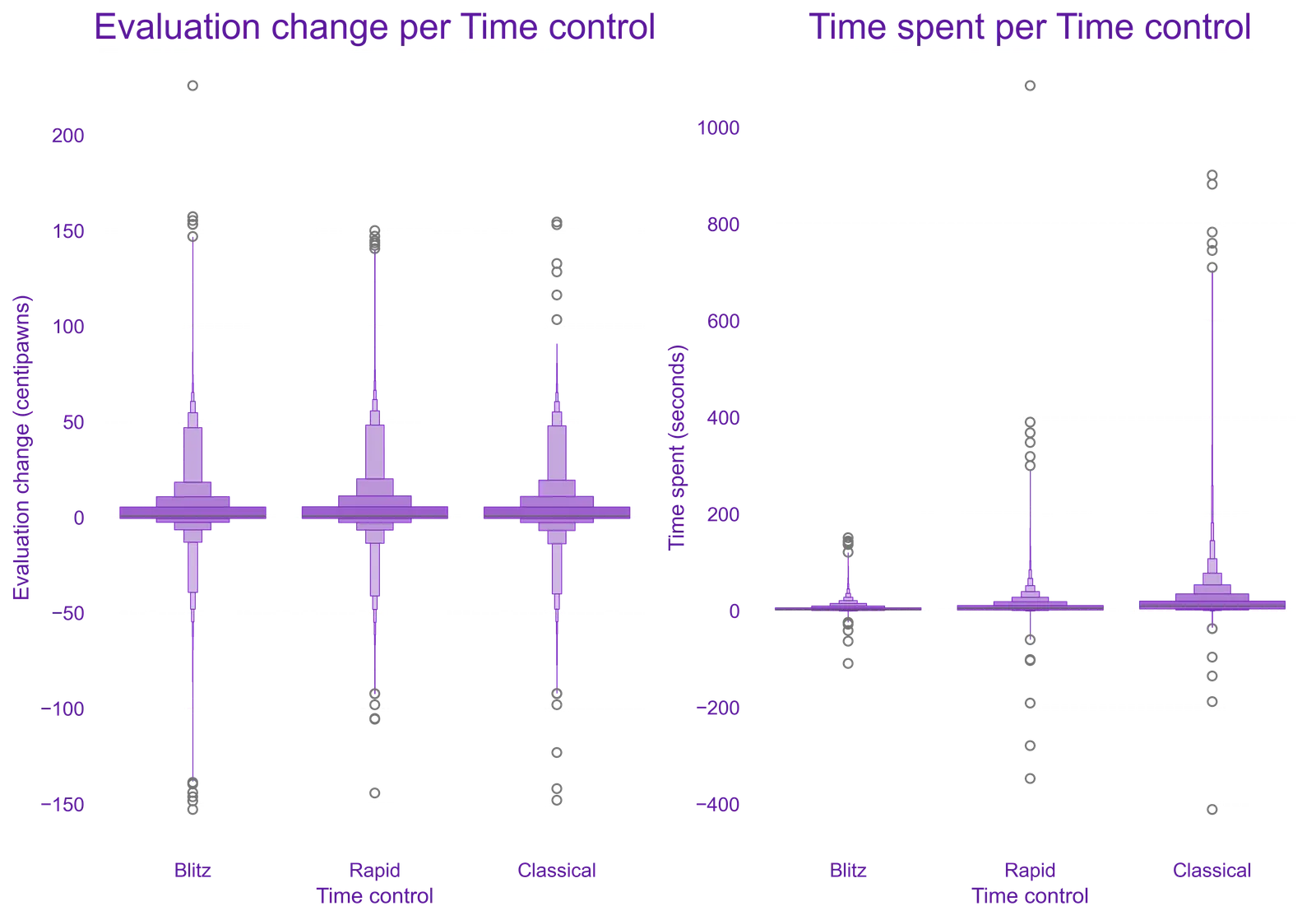 Move evaluation boxplot