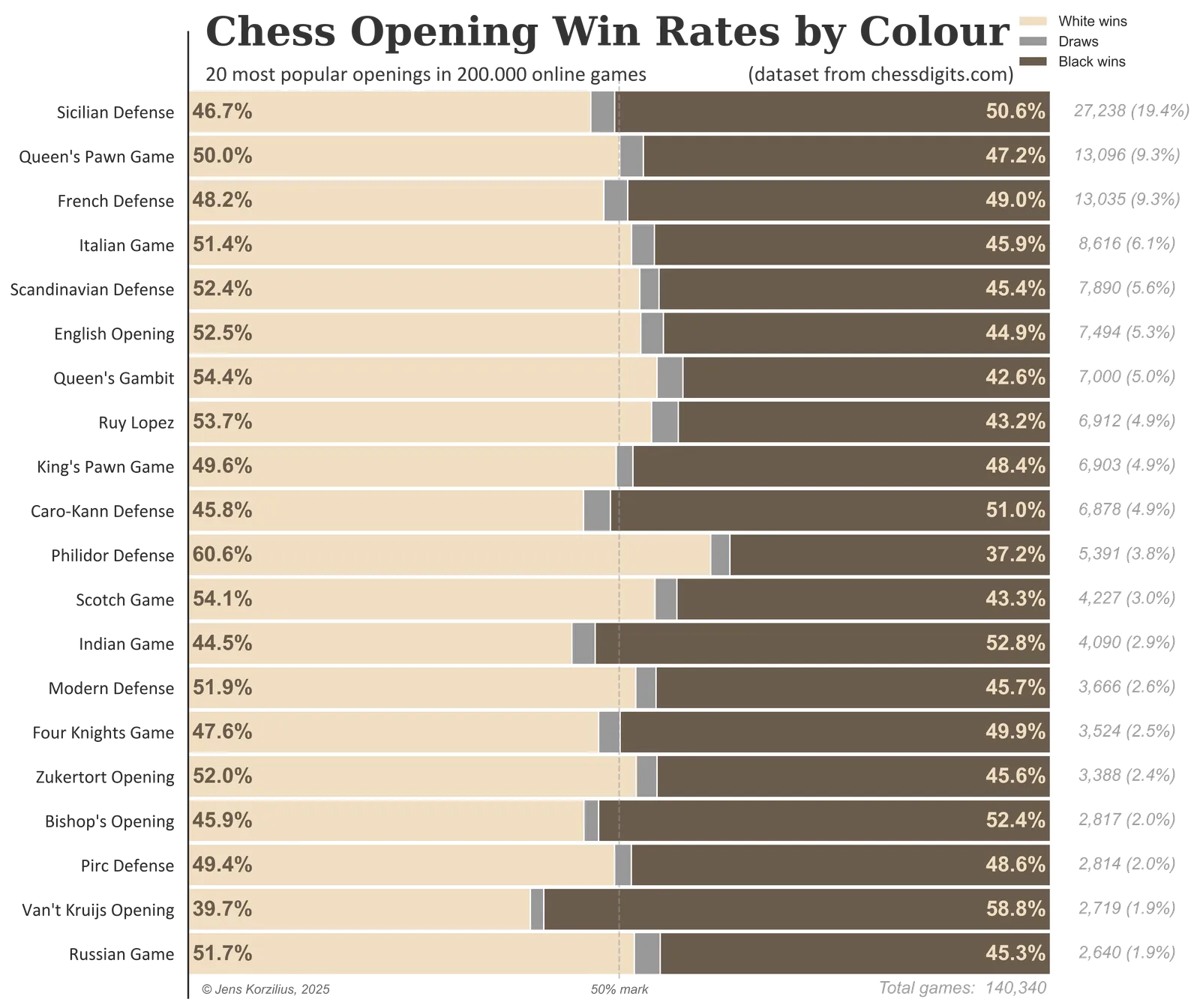 Win percentage graph